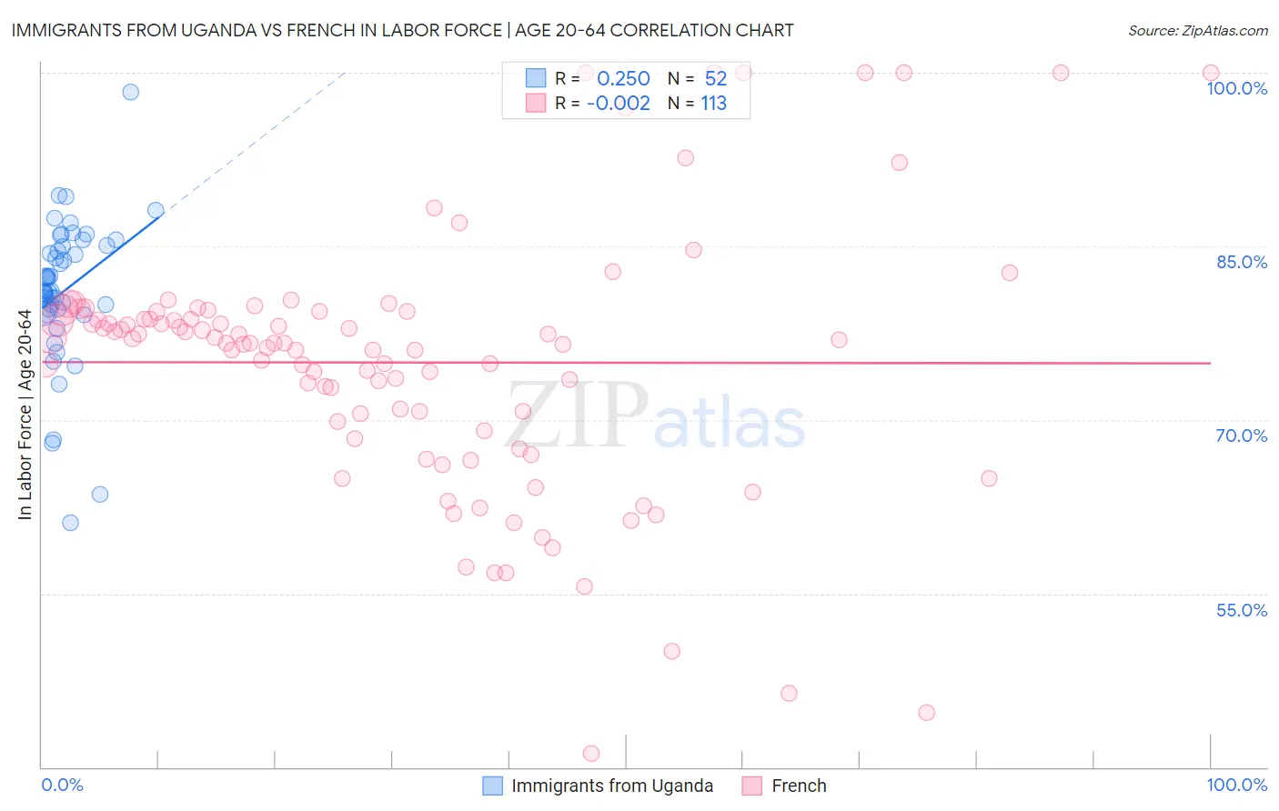 Immigrants from Uganda vs French In Labor Force | Age 20-64