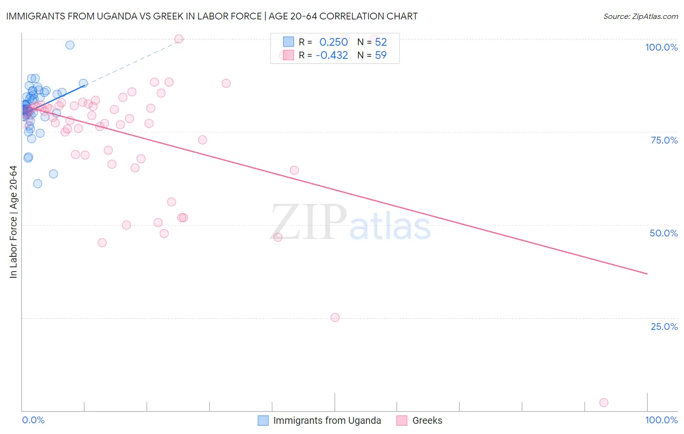 Immigrants from Uganda vs Greek In Labor Force | Age 20-64