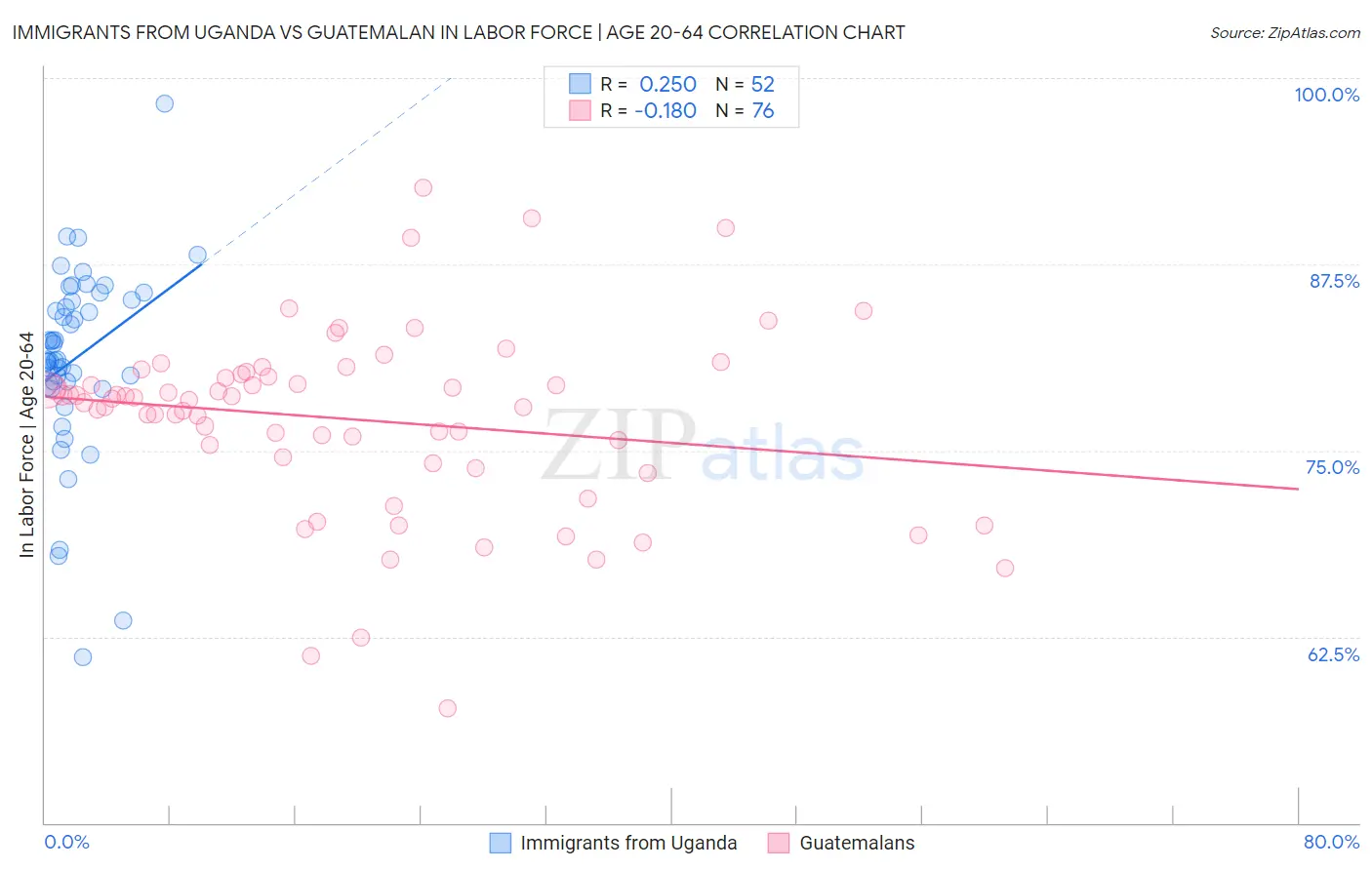 Immigrants from Uganda vs Guatemalan In Labor Force | Age 20-64
