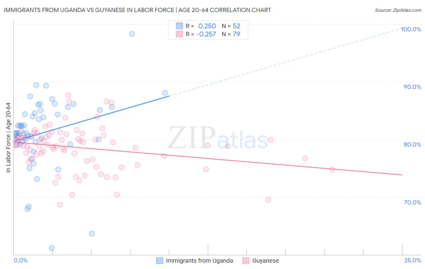 Immigrants from Uganda vs Guyanese In Labor Force | Age 20-64