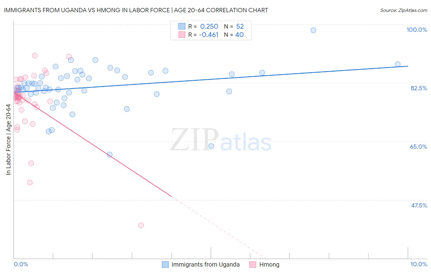 Immigrants from Uganda vs Hmong In Labor Force | Age 20-64