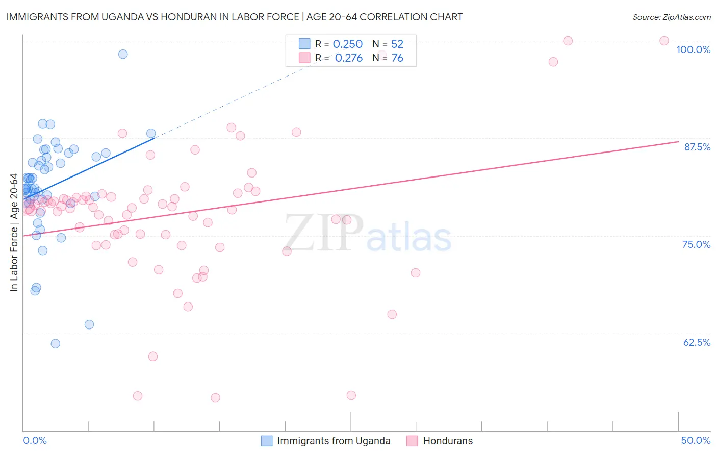 Immigrants from Uganda vs Honduran In Labor Force | Age 20-64