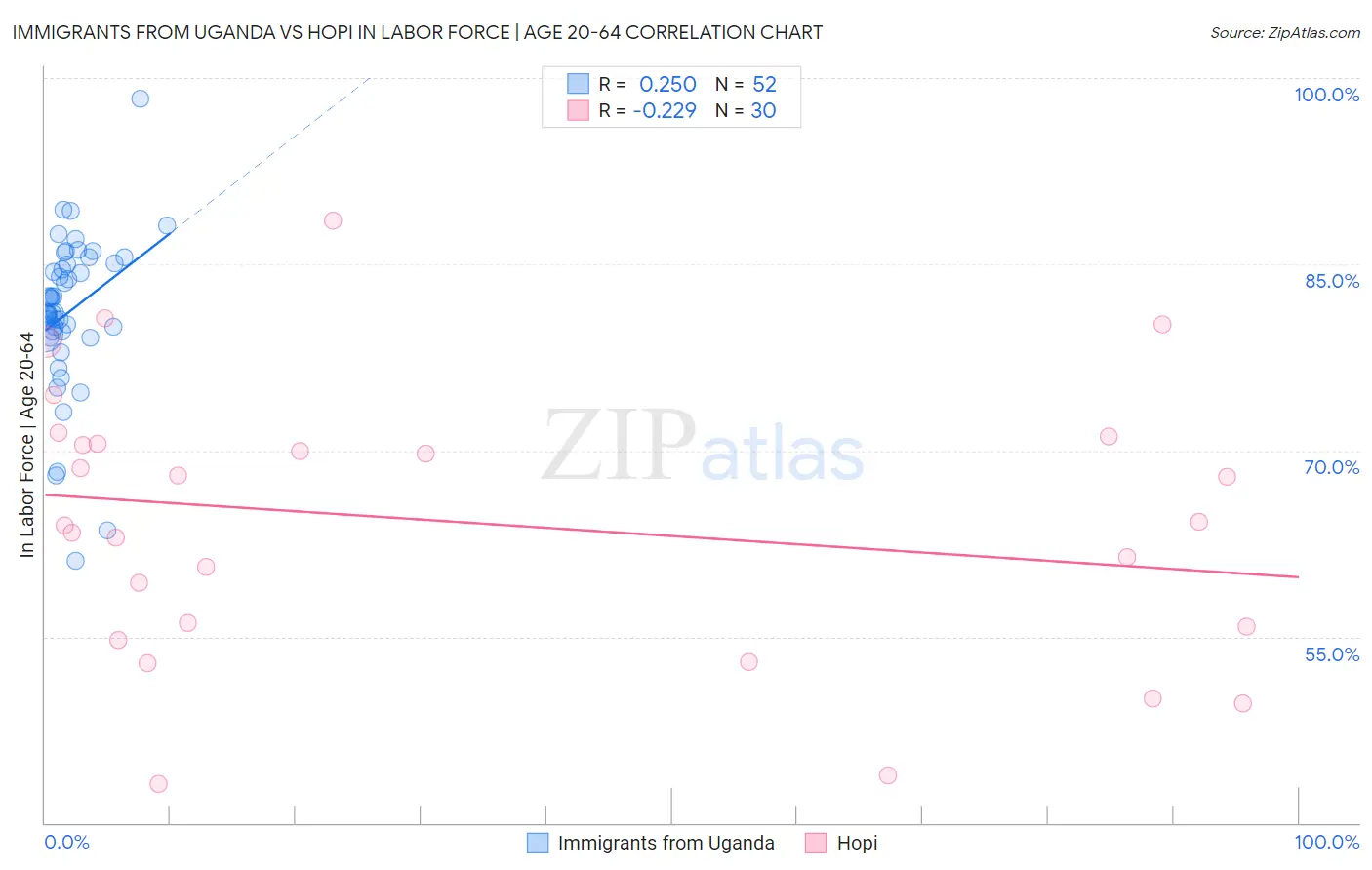 Immigrants from Uganda vs Hopi In Labor Force | Age 20-64