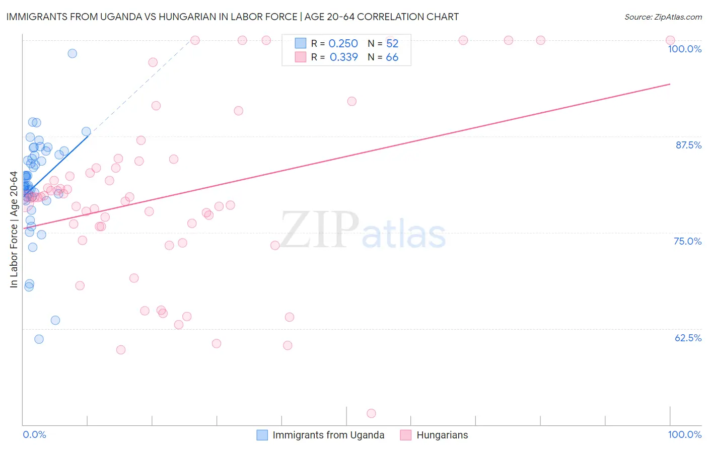 Immigrants from Uganda vs Hungarian In Labor Force | Age 20-64
