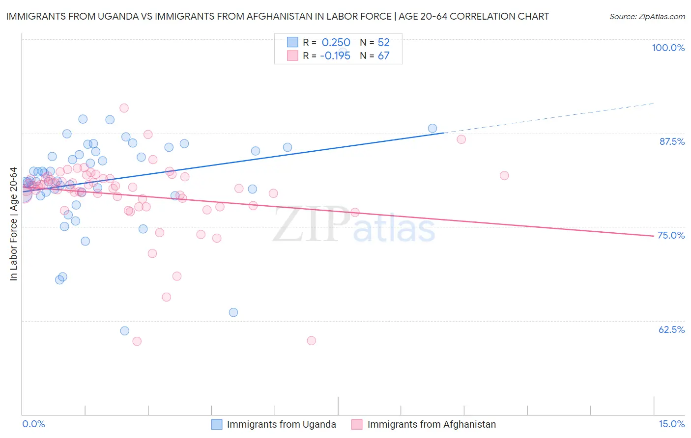 Immigrants from Uganda vs Immigrants from Afghanistan In Labor Force | Age 20-64