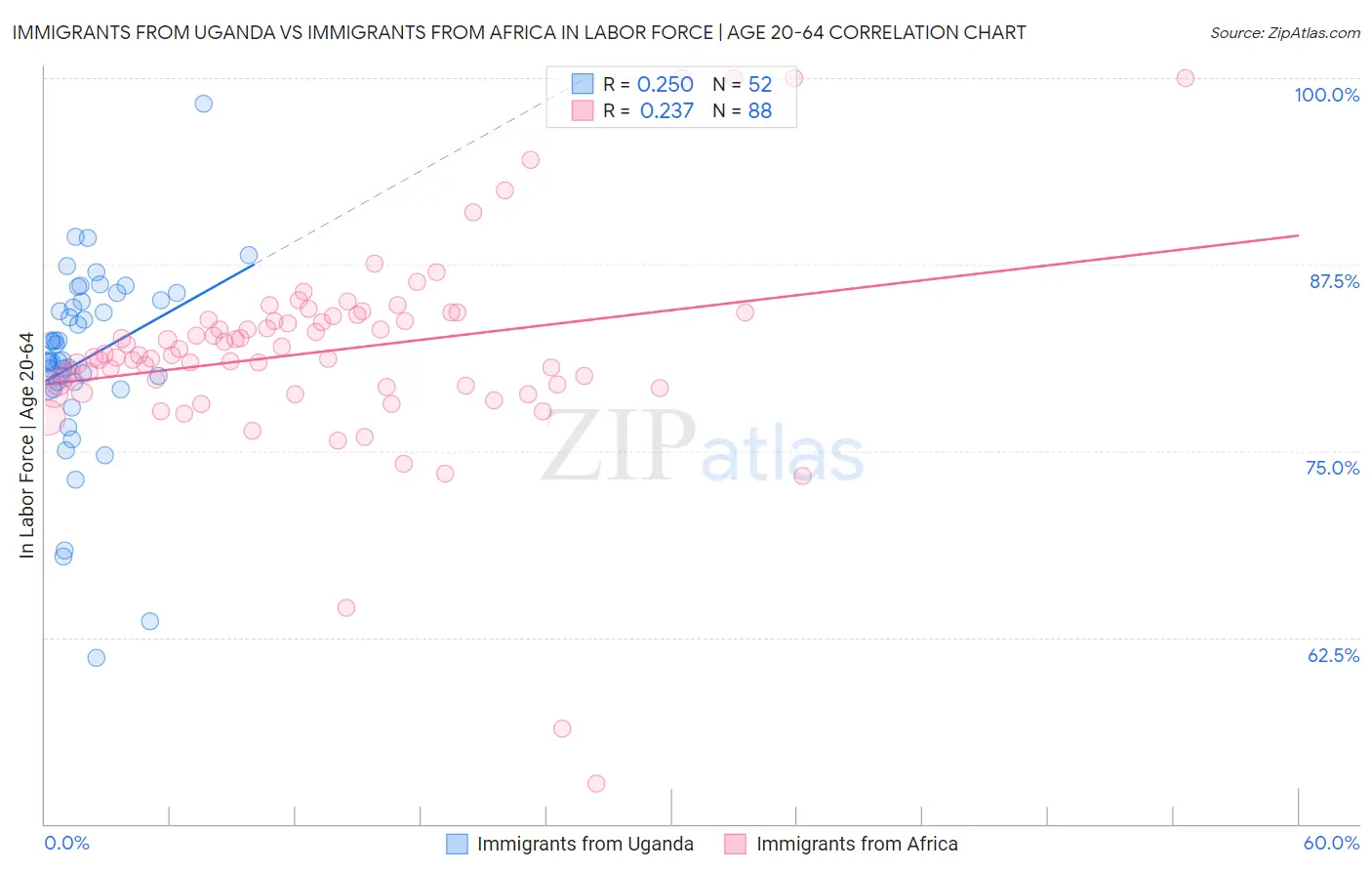 Immigrants from Uganda vs Immigrants from Africa In Labor Force | Age 20-64