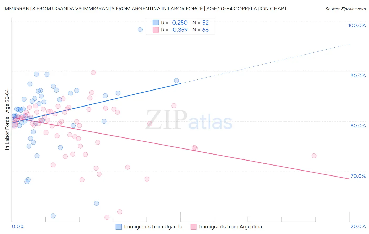 Immigrants from Uganda vs Immigrants from Argentina In Labor Force | Age 20-64