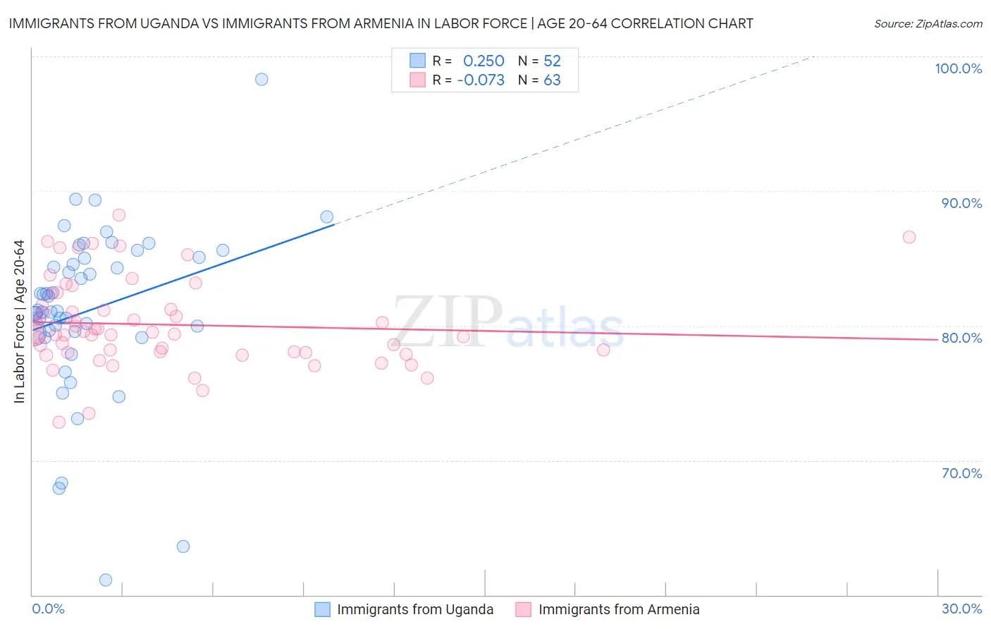 Immigrants from Uganda vs Immigrants from Armenia In Labor Force | Age 20-64