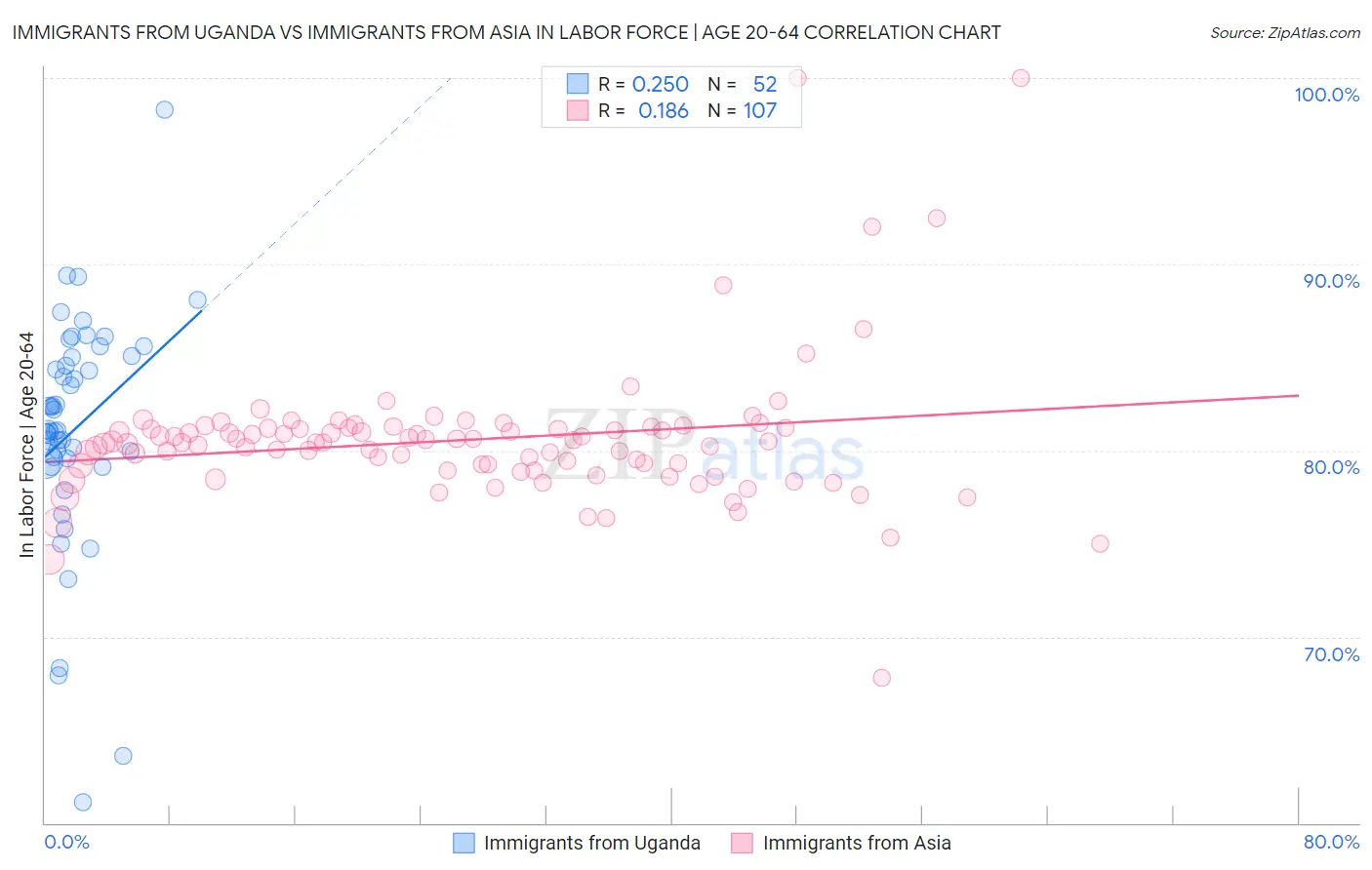 Immigrants from Uganda vs Immigrants from Asia In Labor Force | Age 20-64