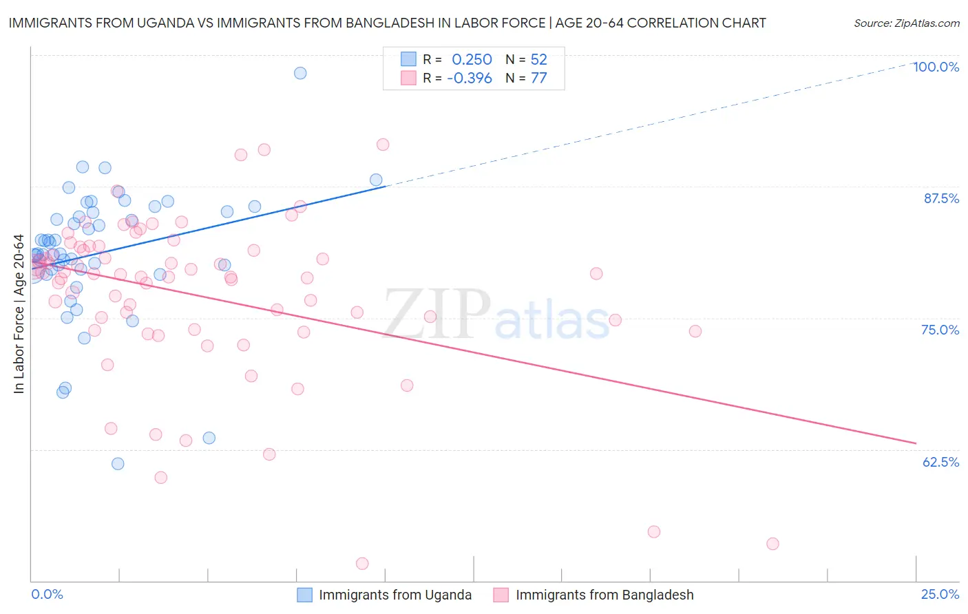 Immigrants from Uganda vs Immigrants from Bangladesh In Labor Force | Age 20-64