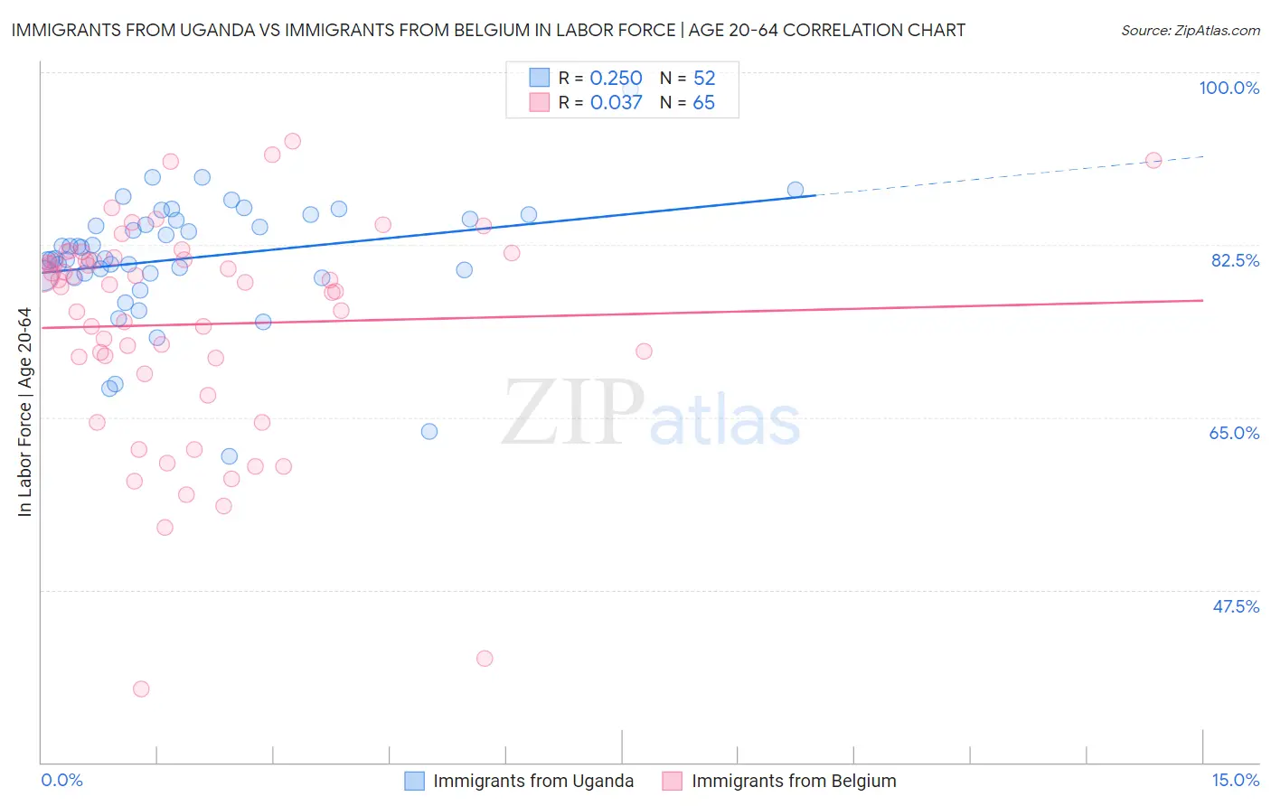 Immigrants from Uganda vs Immigrants from Belgium In Labor Force | Age 20-64