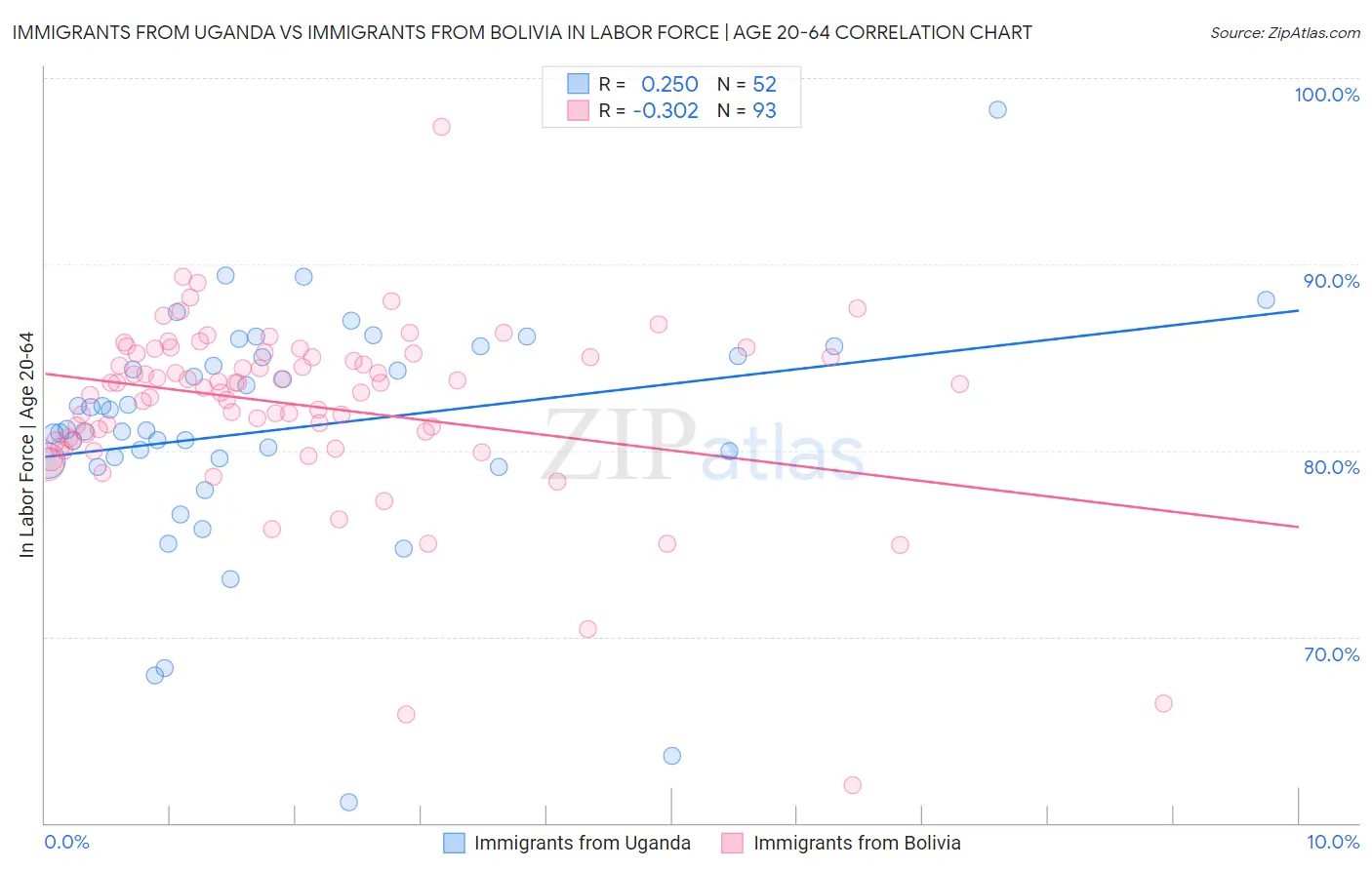 Immigrants from Uganda vs Immigrants from Bolivia In Labor Force | Age 20-64