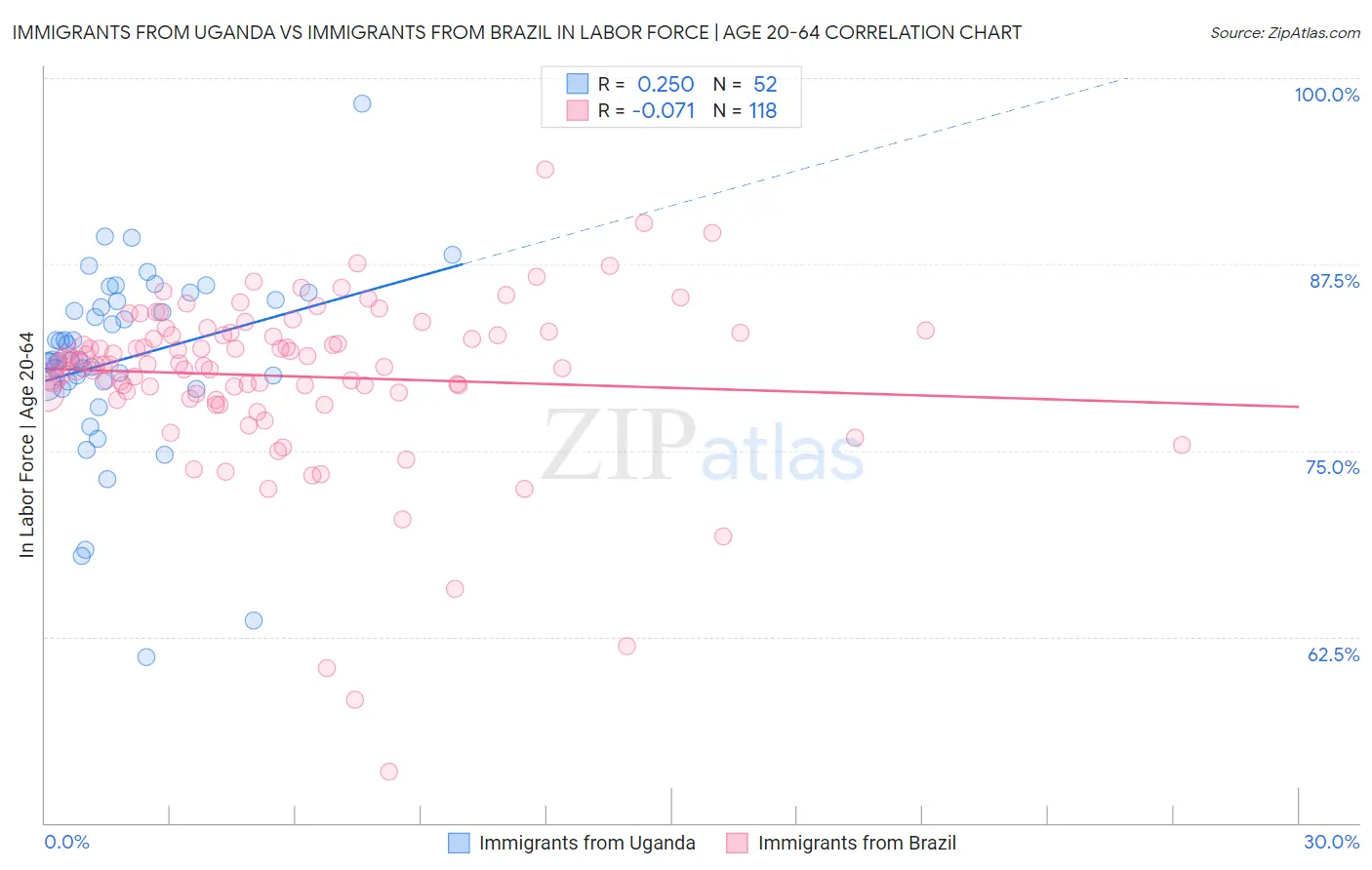 Immigrants from Uganda vs Immigrants from Brazil In Labor Force | Age 20-64