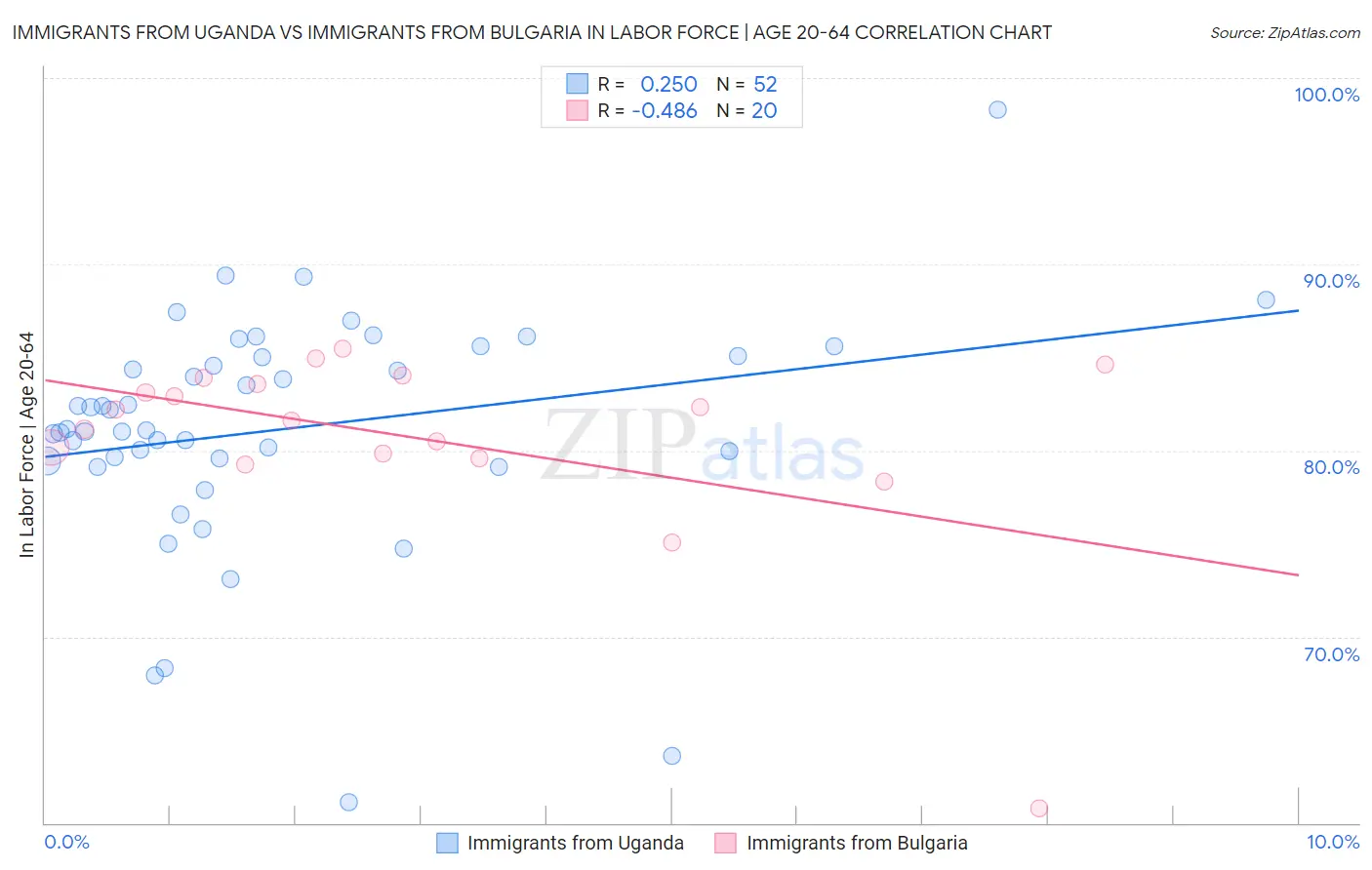 Immigrants from Uganda vs Immigrants from Bulgaria In Labor Force | Age 20-64