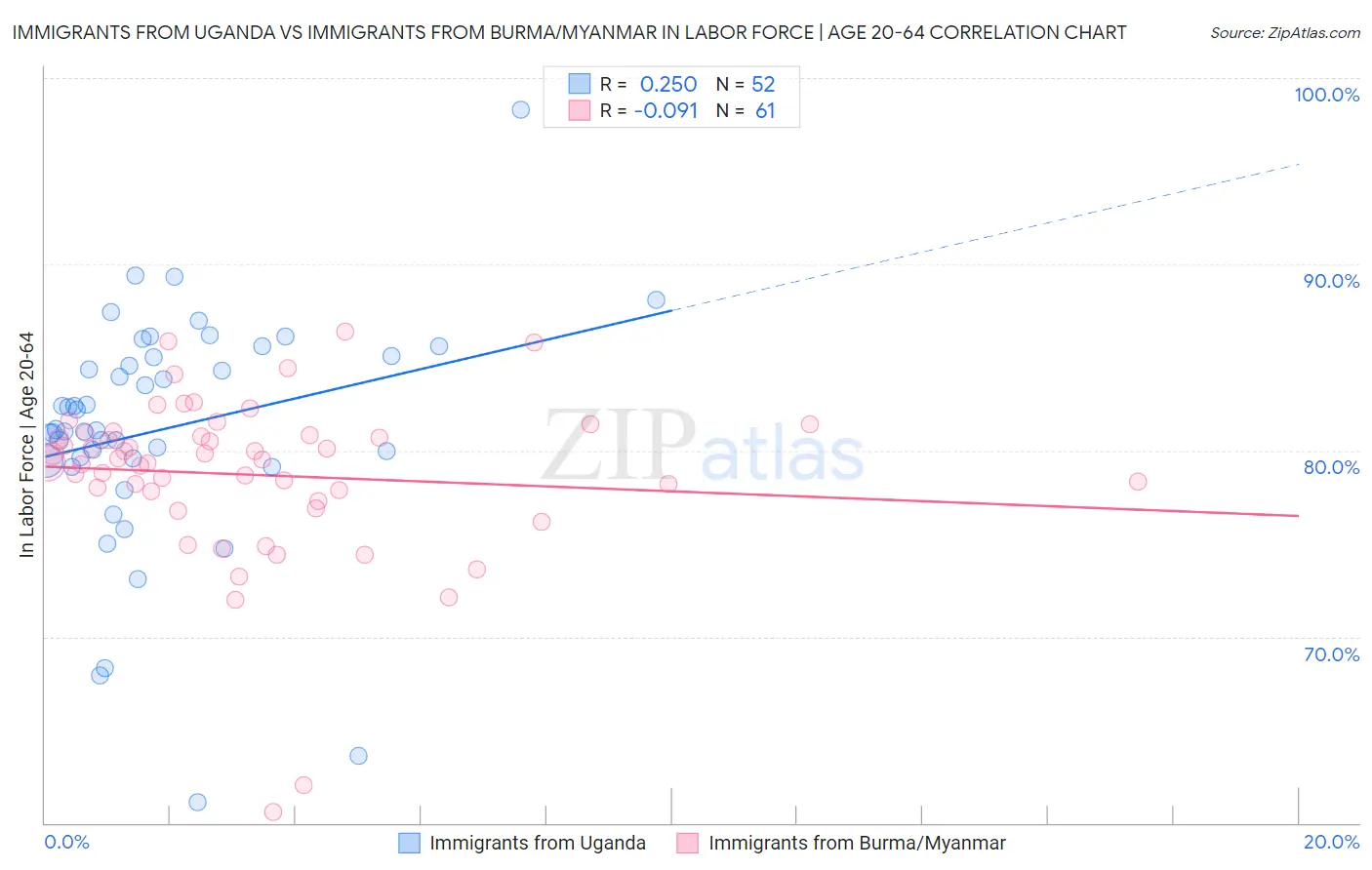 Immigrants from Uganda vs Immigrants from Burma/Myanmar In Labor Force | Age 20-64