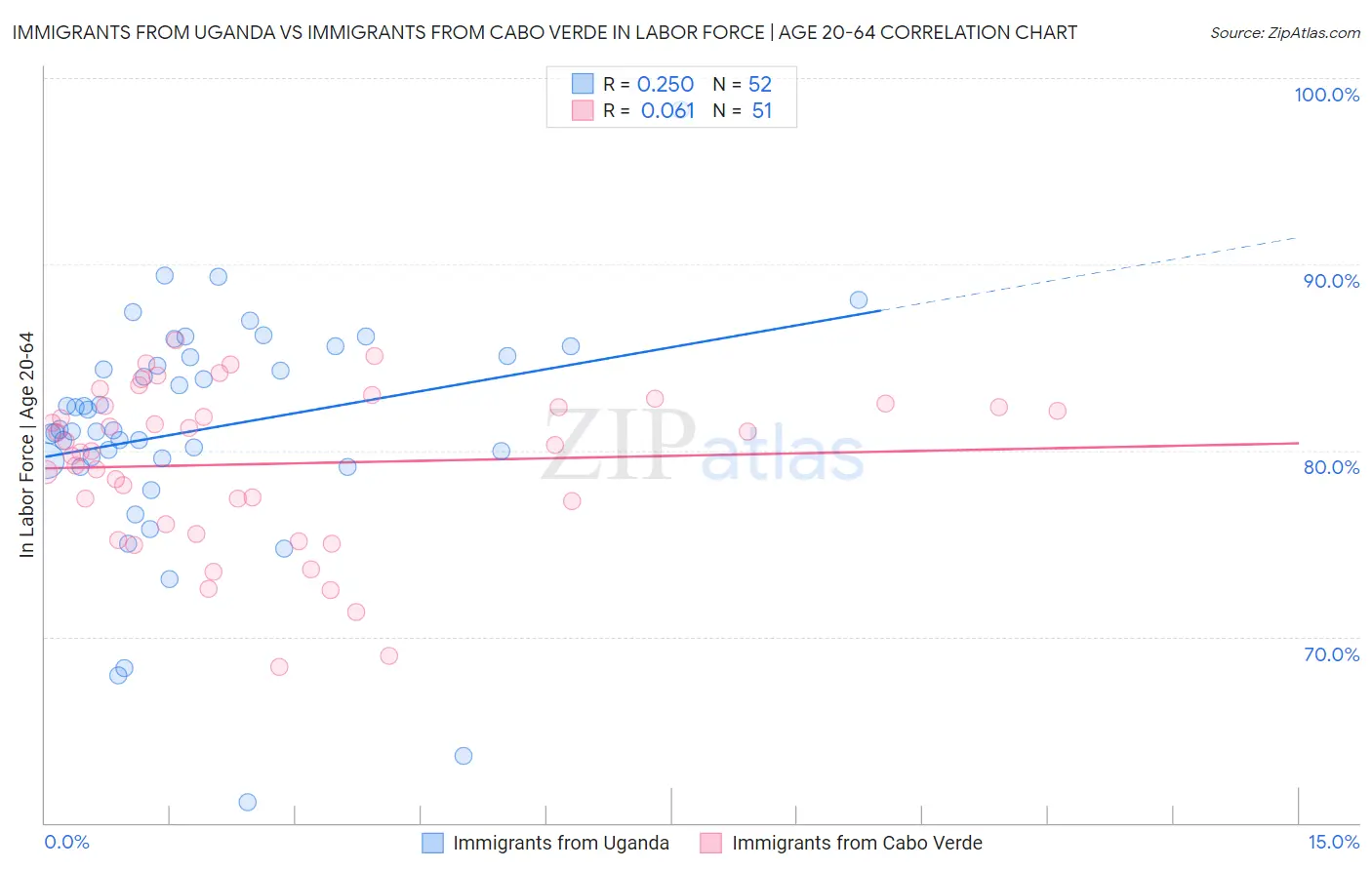 Immigrants from Uganda vs Immigrants from Cabo Verde In Labor Force | Age 20-64