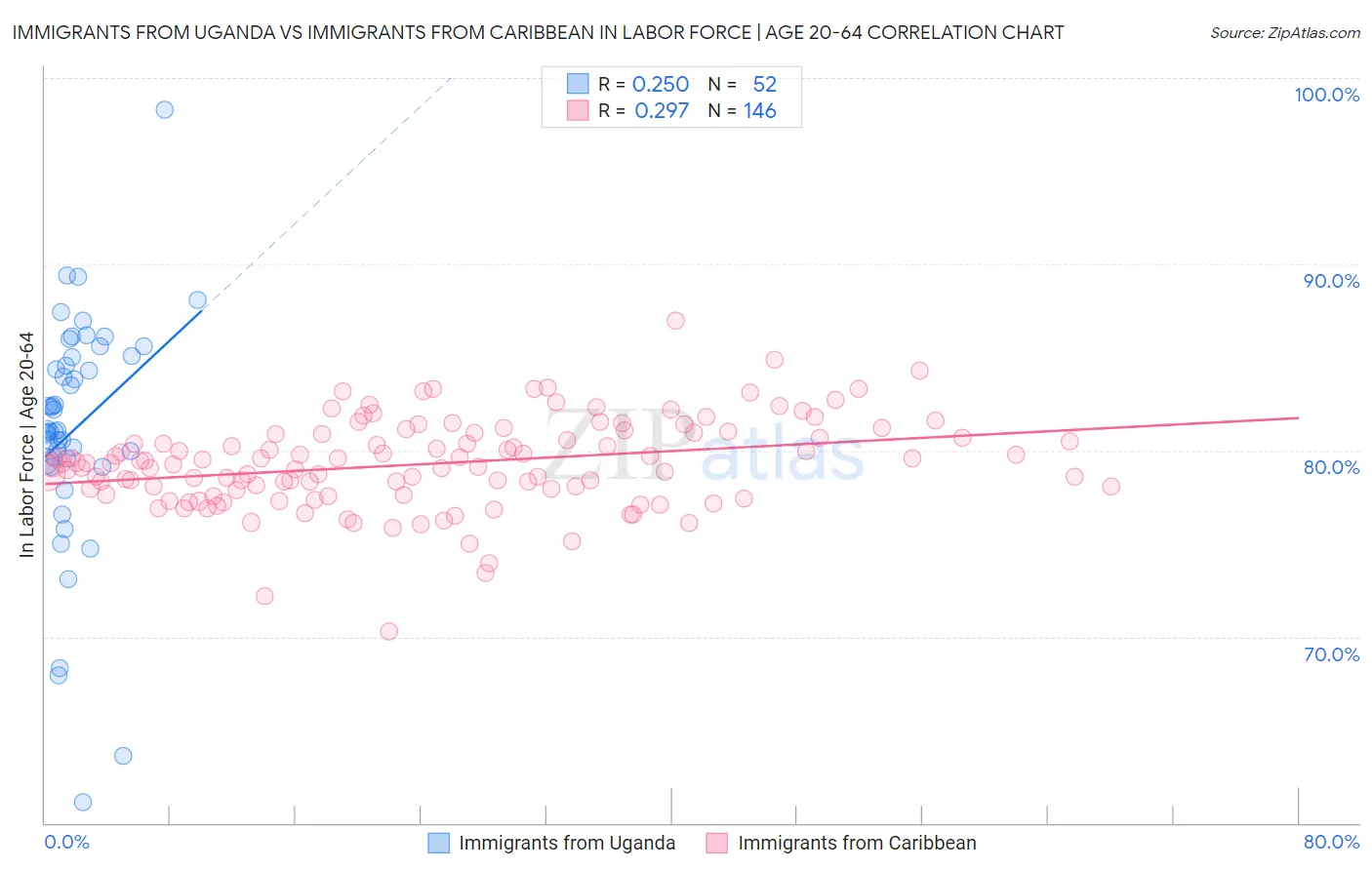 Immigrants from Uganda vs Immigrants from Caribbean In Labor Force | Age 20-64