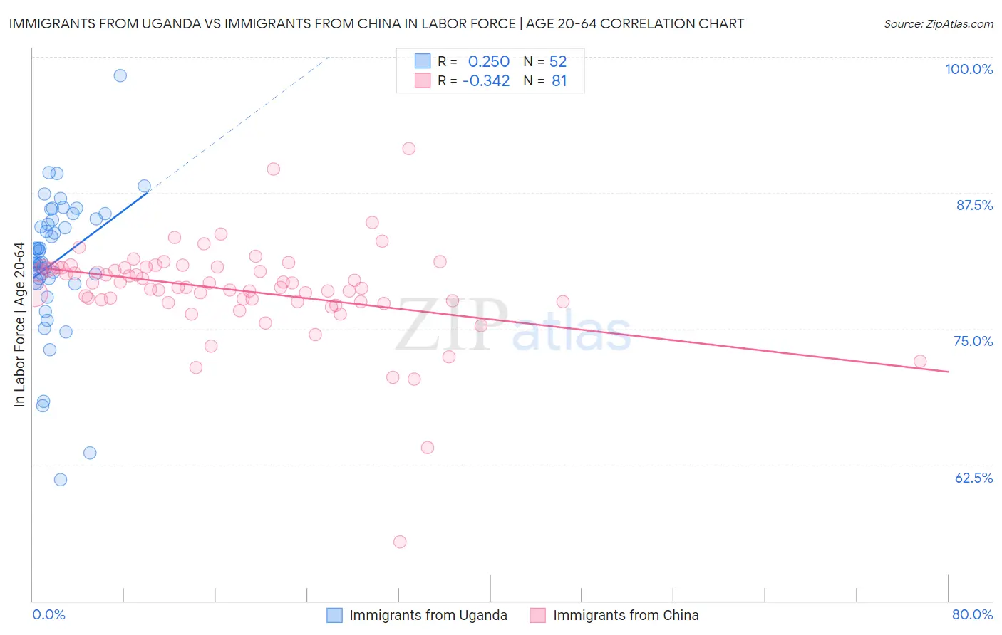 Immigrants from Uganda vs Immigrants from China In Labor Force | Age 20-64