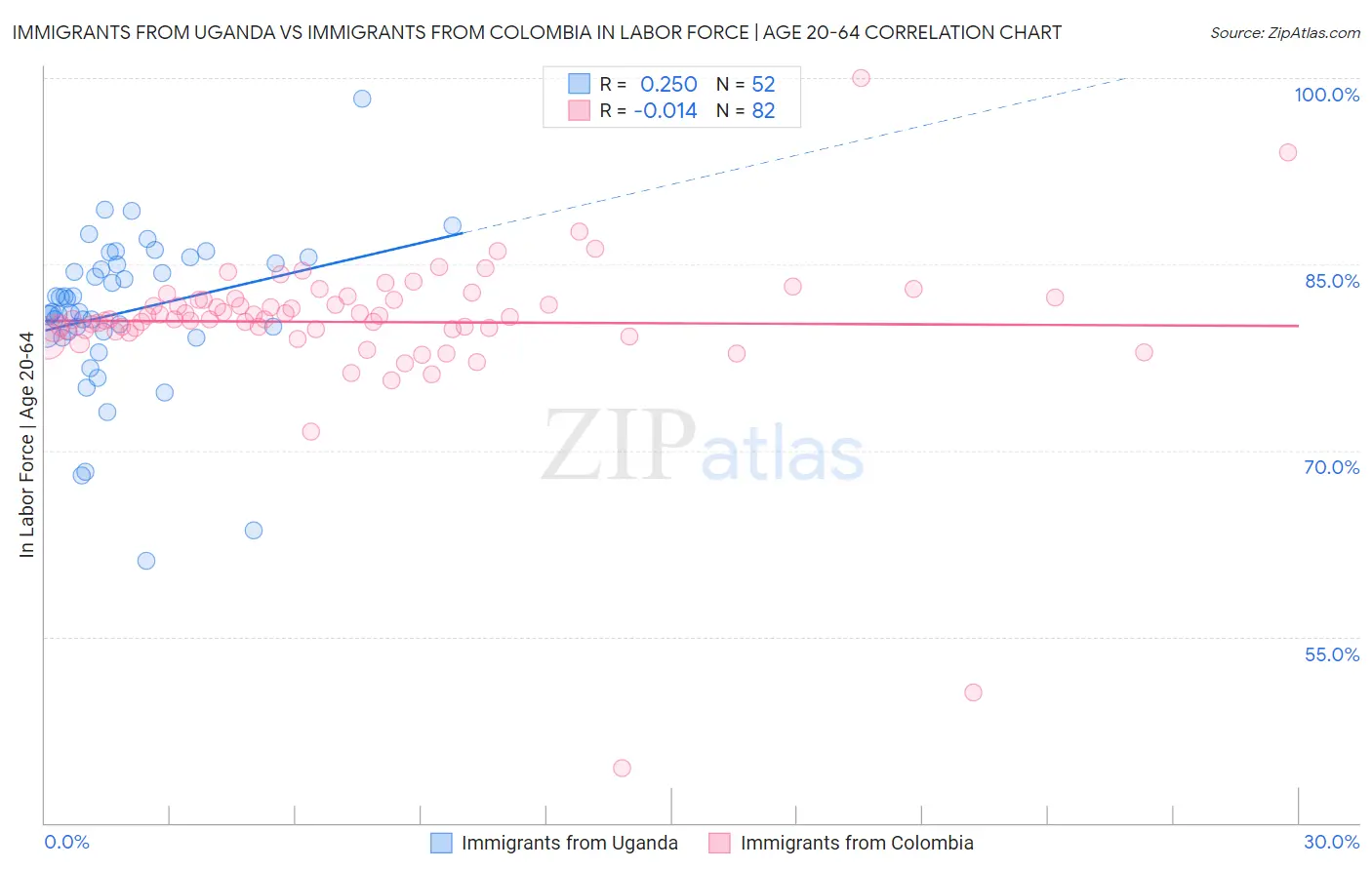 Immigrants from Uganda vs Immigrants from Colombia In Labor Force | Age 20-64