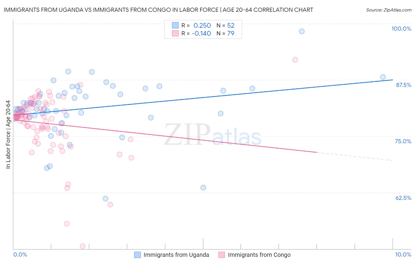 Immigrants from Uganda vs Immigrants from Congo In Labor Force | Age 20-64