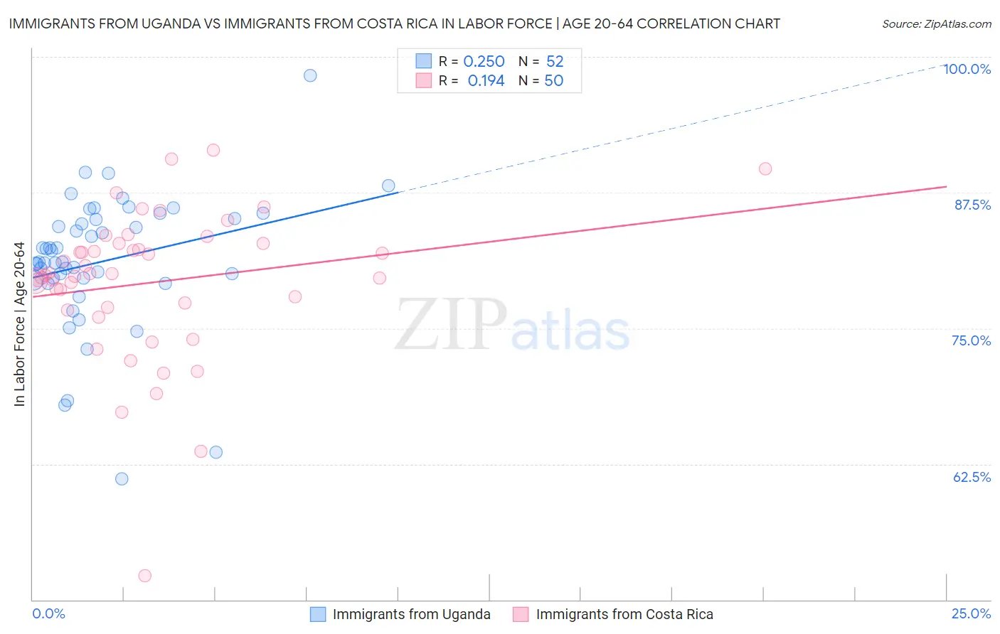 Immigrants from Uganda vs Immigrants from Costa Rica In Labor Force | Age 20-64