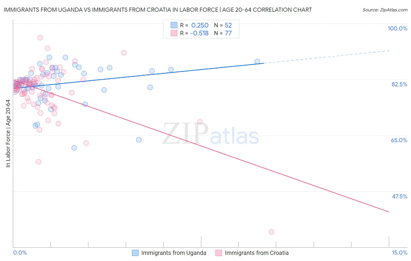 Immigrants from Uganda vs Immigrants from Croatia In Labor Force | Age 20-64