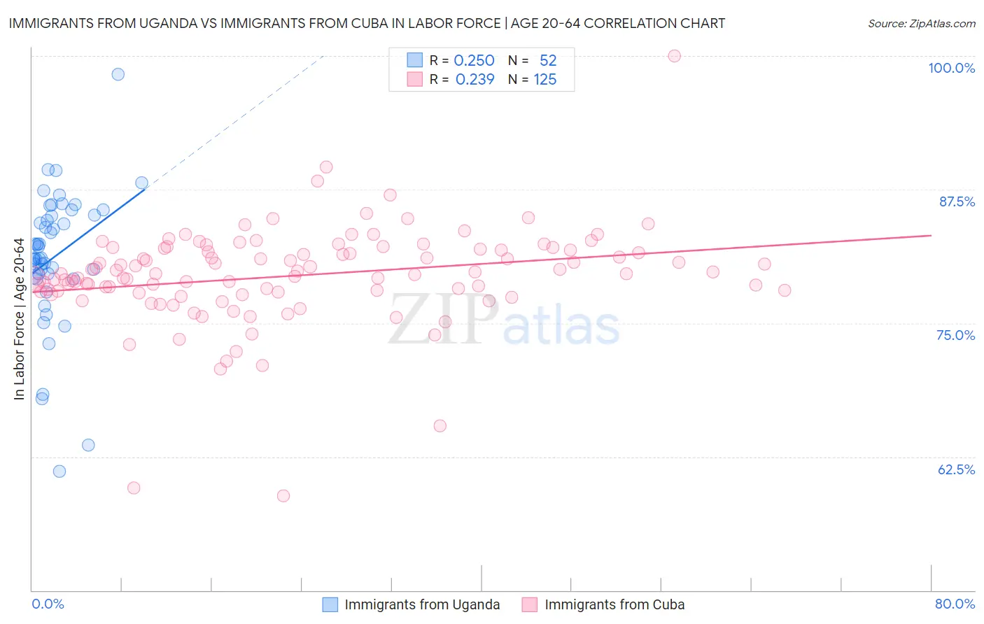 Immigrants from Uganda vs Immigrants from Cuba In Labor Force | Age 20-64