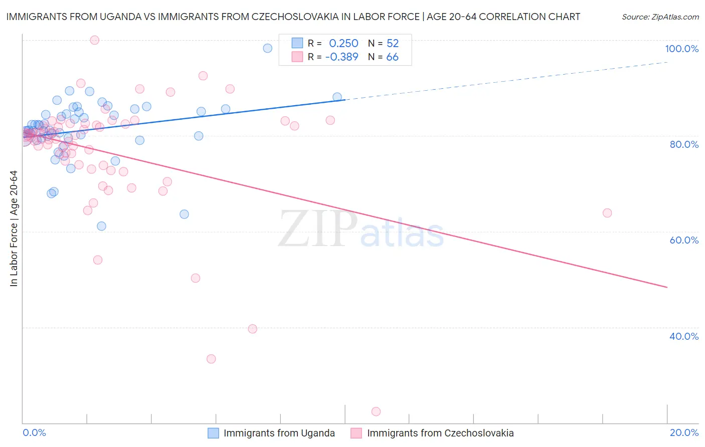 Immigrants from Uganda vs Immigrants from Czechoslovakia In Labor Force | Age 20-64