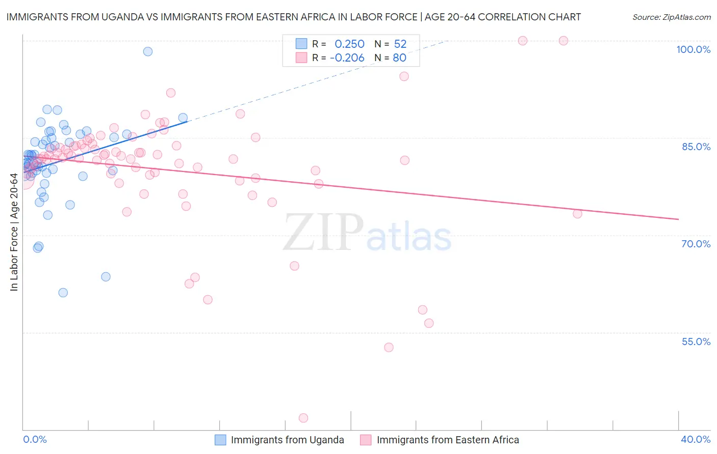 Immigrants from Uganda vs Immigrants from Eastern Africa In Labor Force | Age 20-64