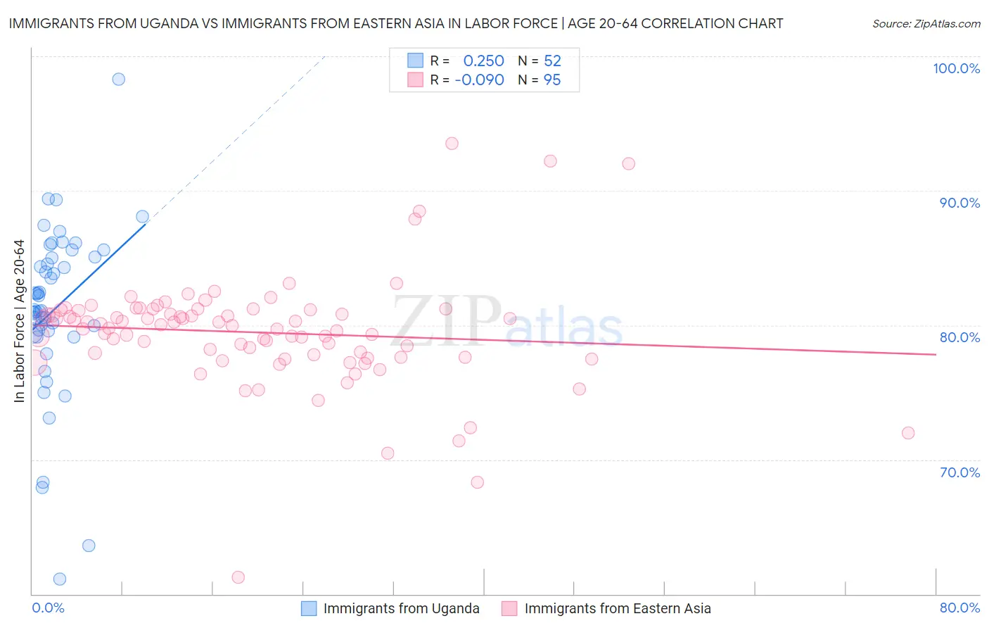 Immigrants from Uganda vs Immigrants from Eastern Asia In Labor Force | Age 20-64