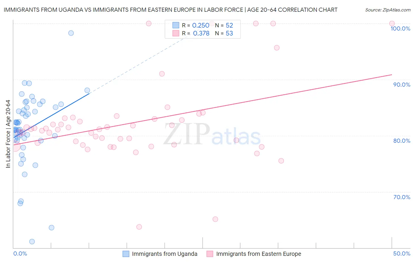 Immigrants from Uganda vs Immigrants from Eastern Europe In Labor Force | Age 20-64