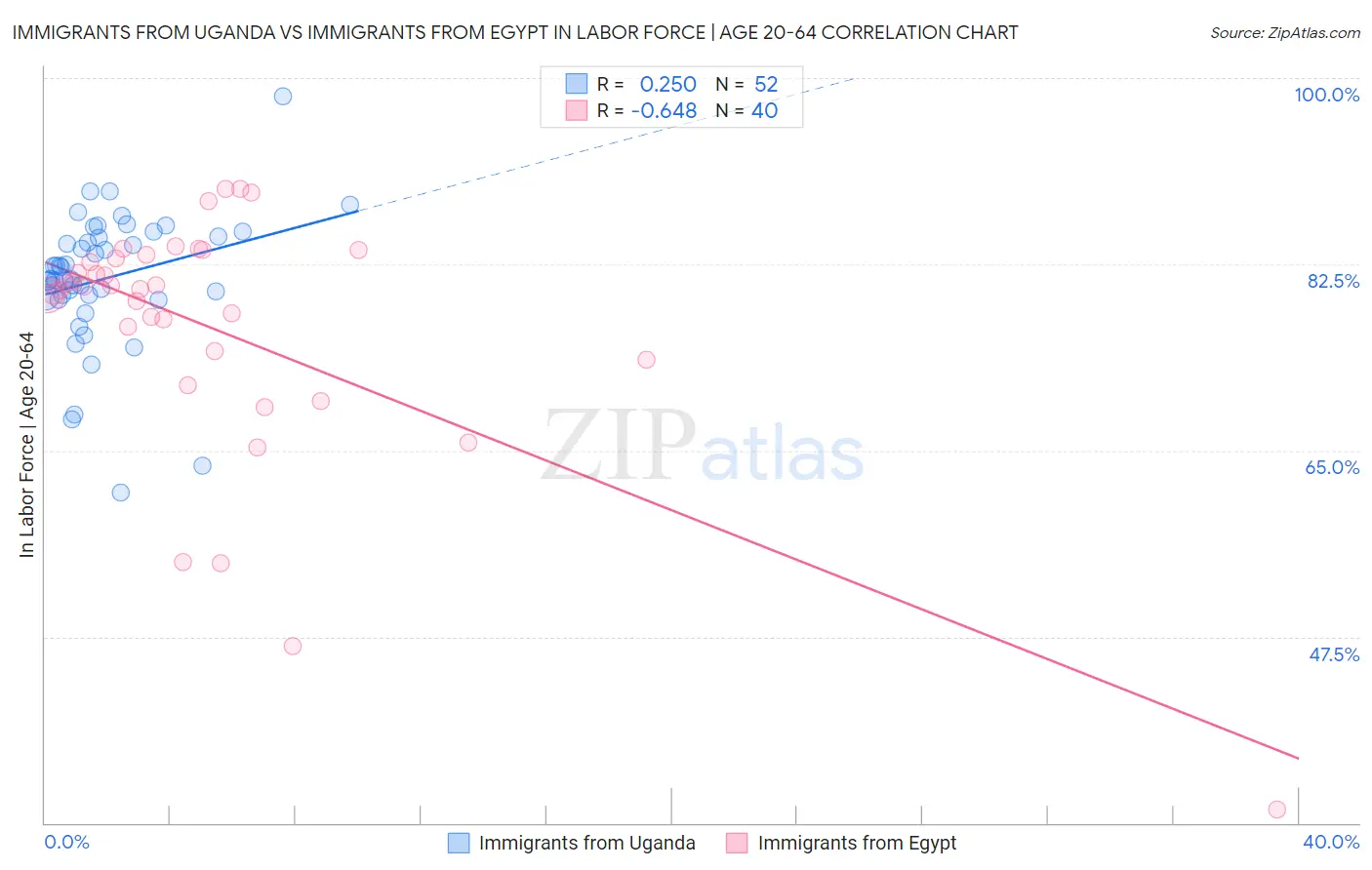 Immigrants from Uganda vs Immigrants from Egypt In Labor Force | Age 20-64