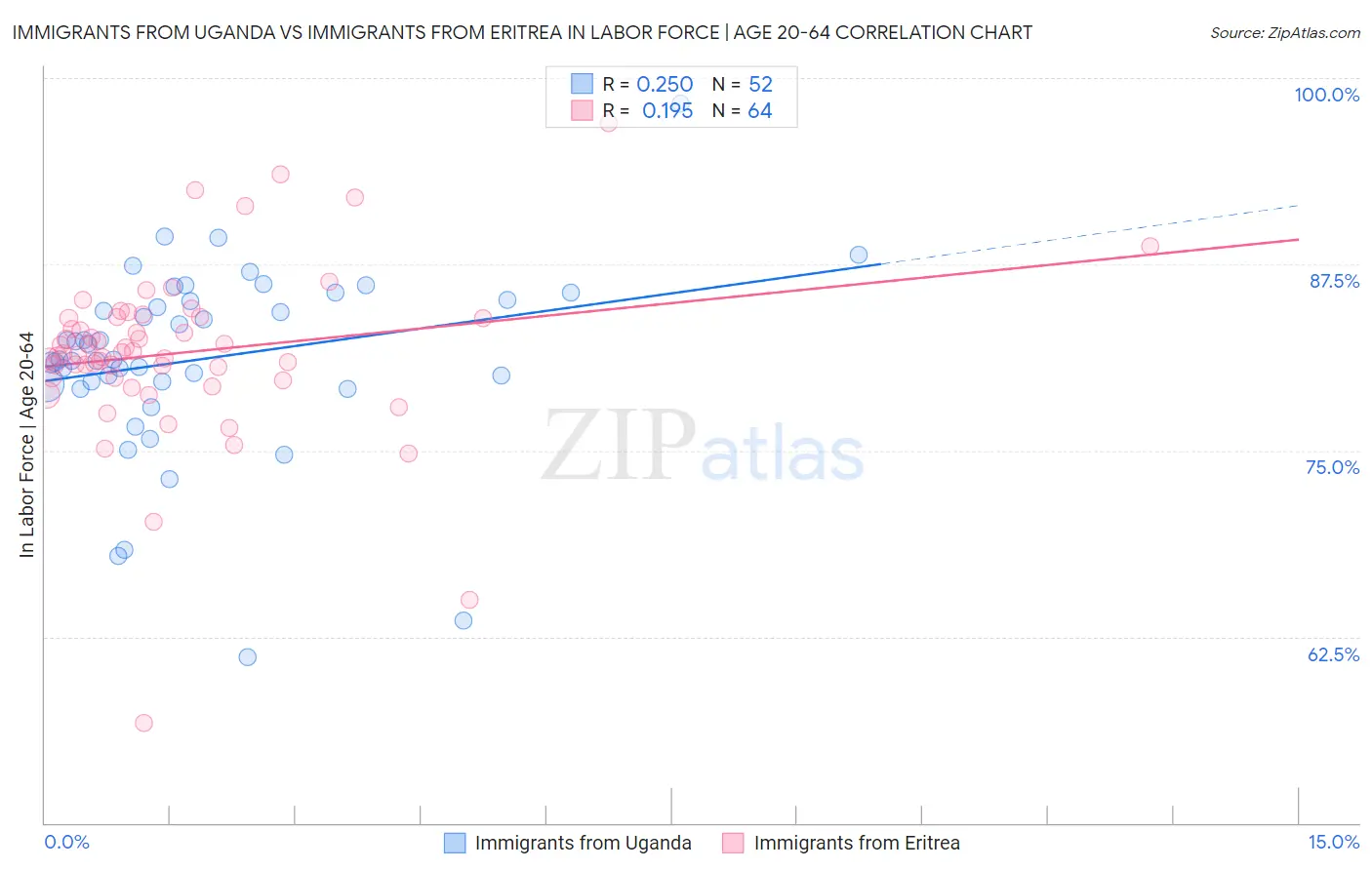 Immigrants from Uganda vs Immigrants from Eritrea In Labor Force | Age 20-64