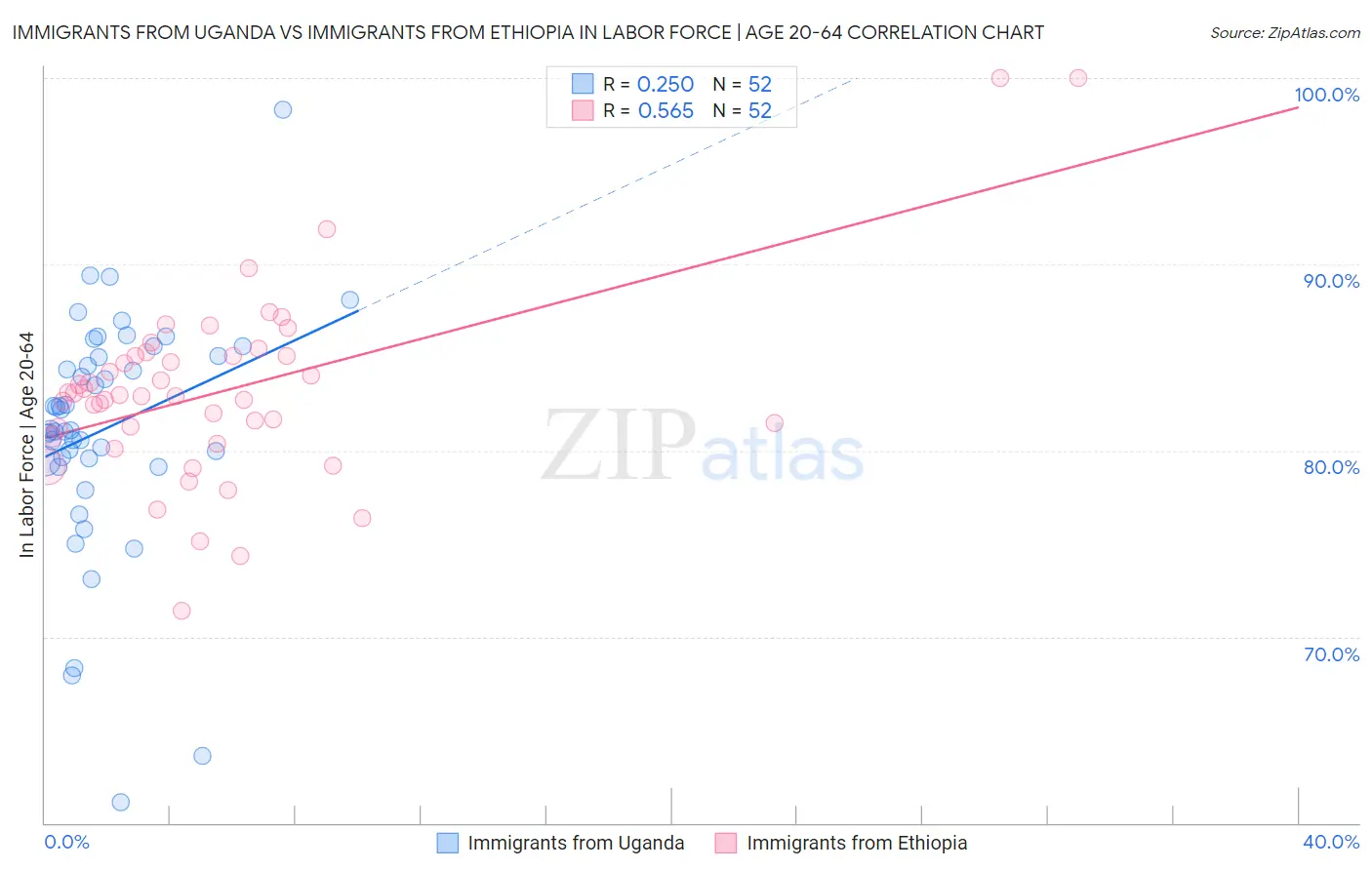Immigrants from Uganda vs Immigrants from Ethiopia In Labor Force | Age 20-64