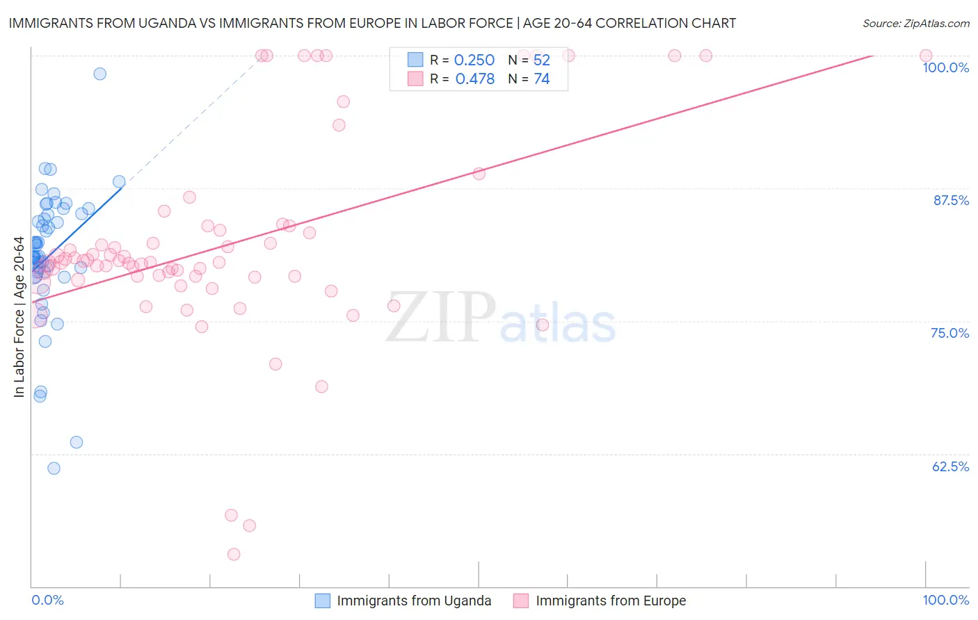 Immigrants from Uganda vs Immigrants from Europe In Labor Force | Age 20-64