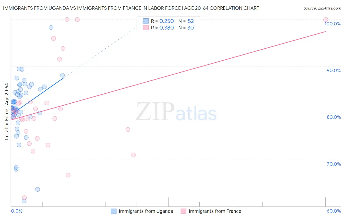 Immigrants from Uganda vs Immigrants from France In Labor Force | Age 20-64