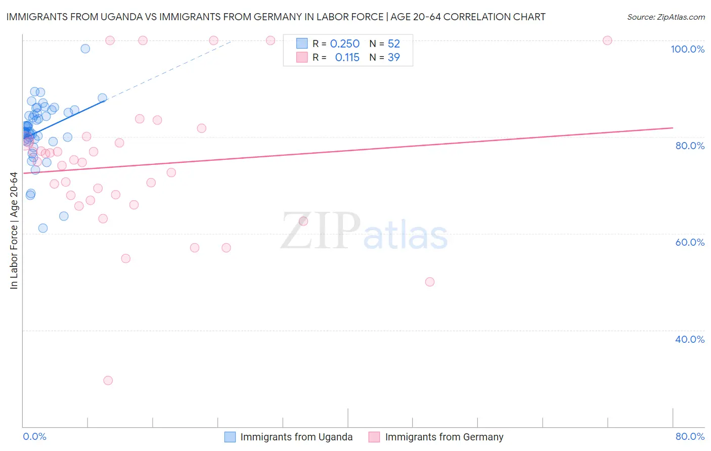 Immigrants from Uganda vs Immigrants from Germany In Labor Force | Age 20-64