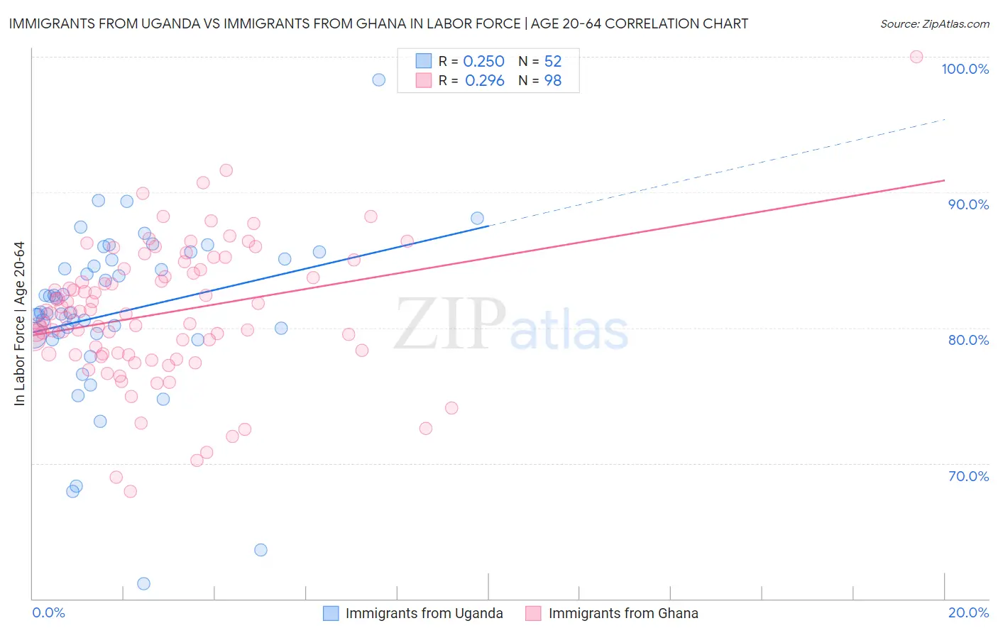 Immigrants from Uganda vs Immigrants from Ghana In Labor Force | Age 20-64