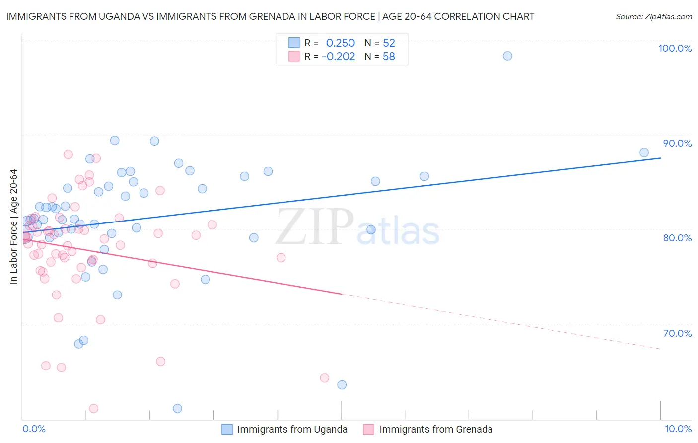 Immigrants from Uganda vs Immigrants from Grenada In Labor Force | Age 20-64