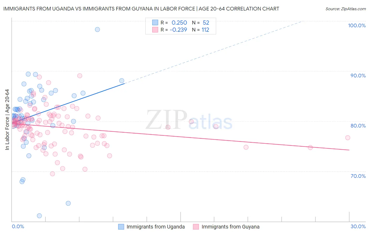 Immigrants from Uganda vs Immigrants from Guyana In Labor Force | Age 20-64