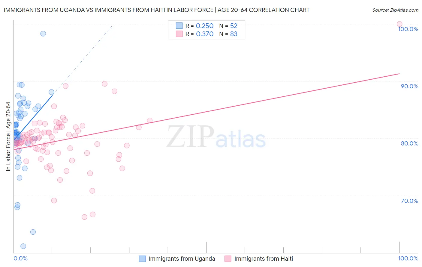 Immigrants from Uganda vs Immigrants from Haiti In Labor Force | Age 20-64