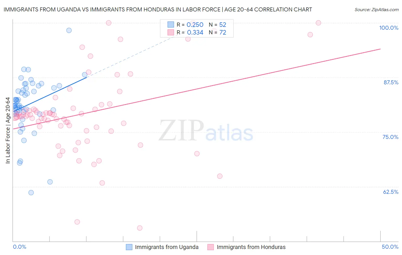 Immigrants from Uganda vs Immigrants from Honduras In Labor Force | Age 20-64