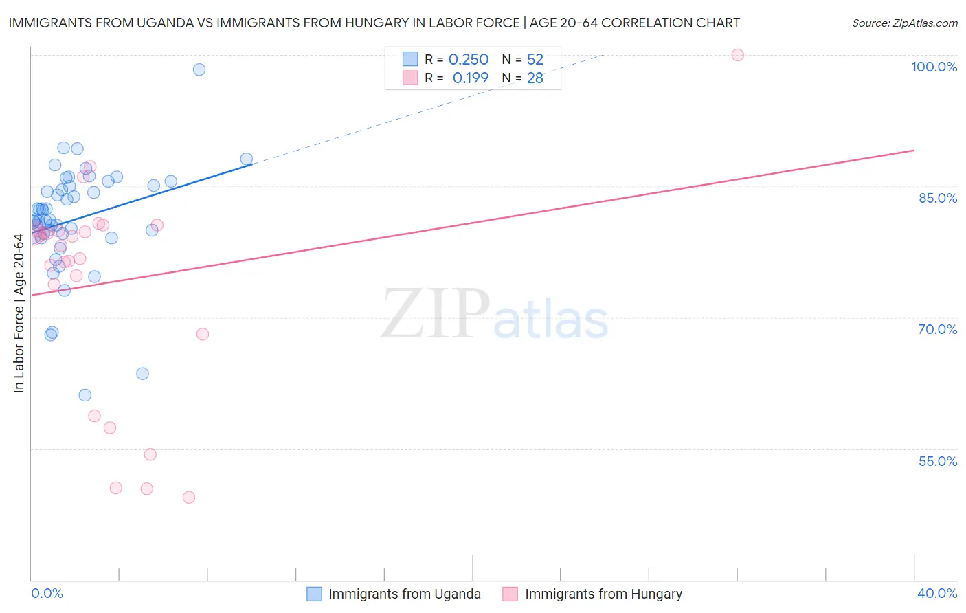 Immigrants from Uganda vs Immigrants from Hungary In Labor Force | Age 20-64