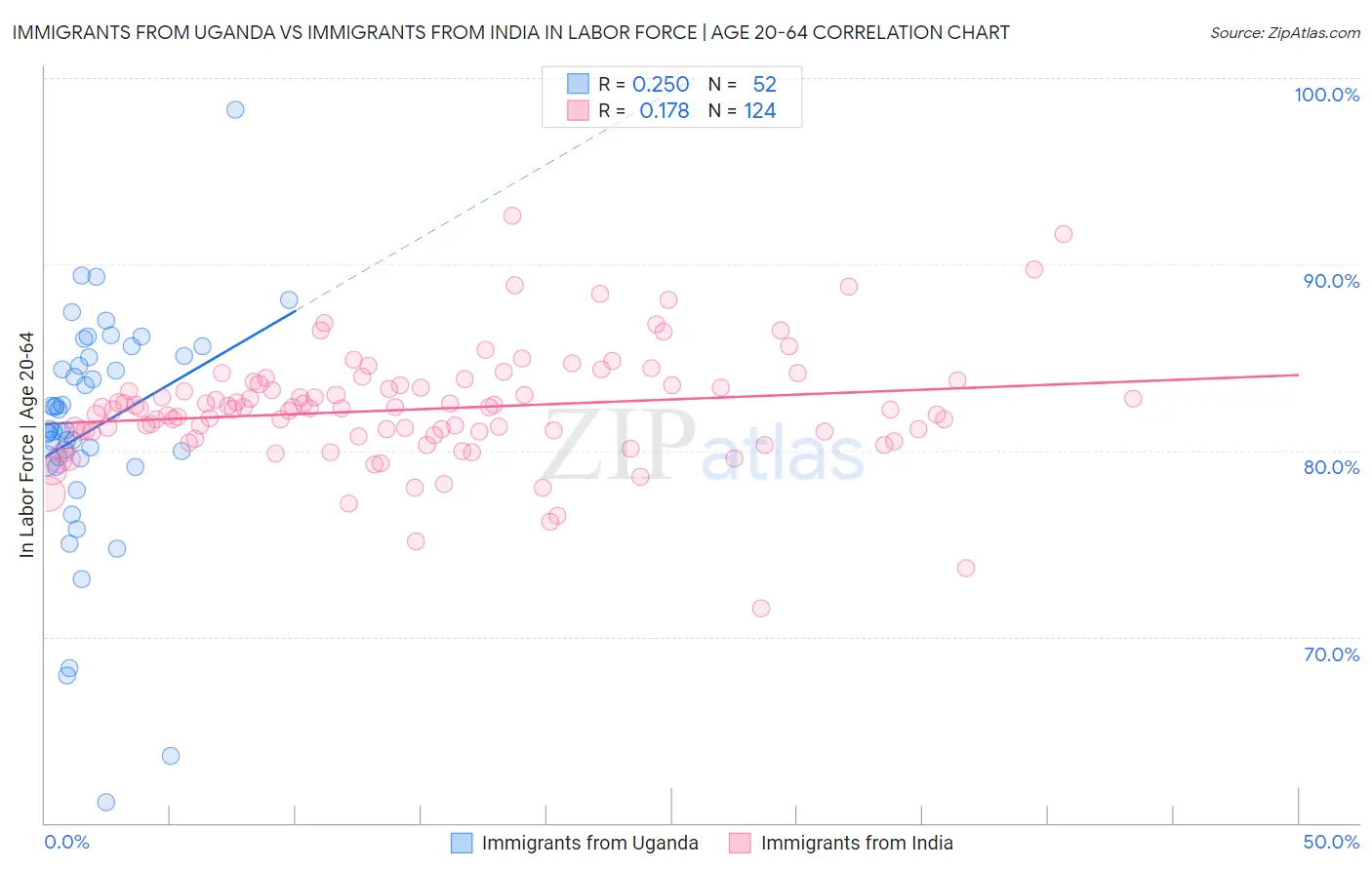 Immigrants from Uganda vs Immigrants from India In Labor Force | Age 20-64