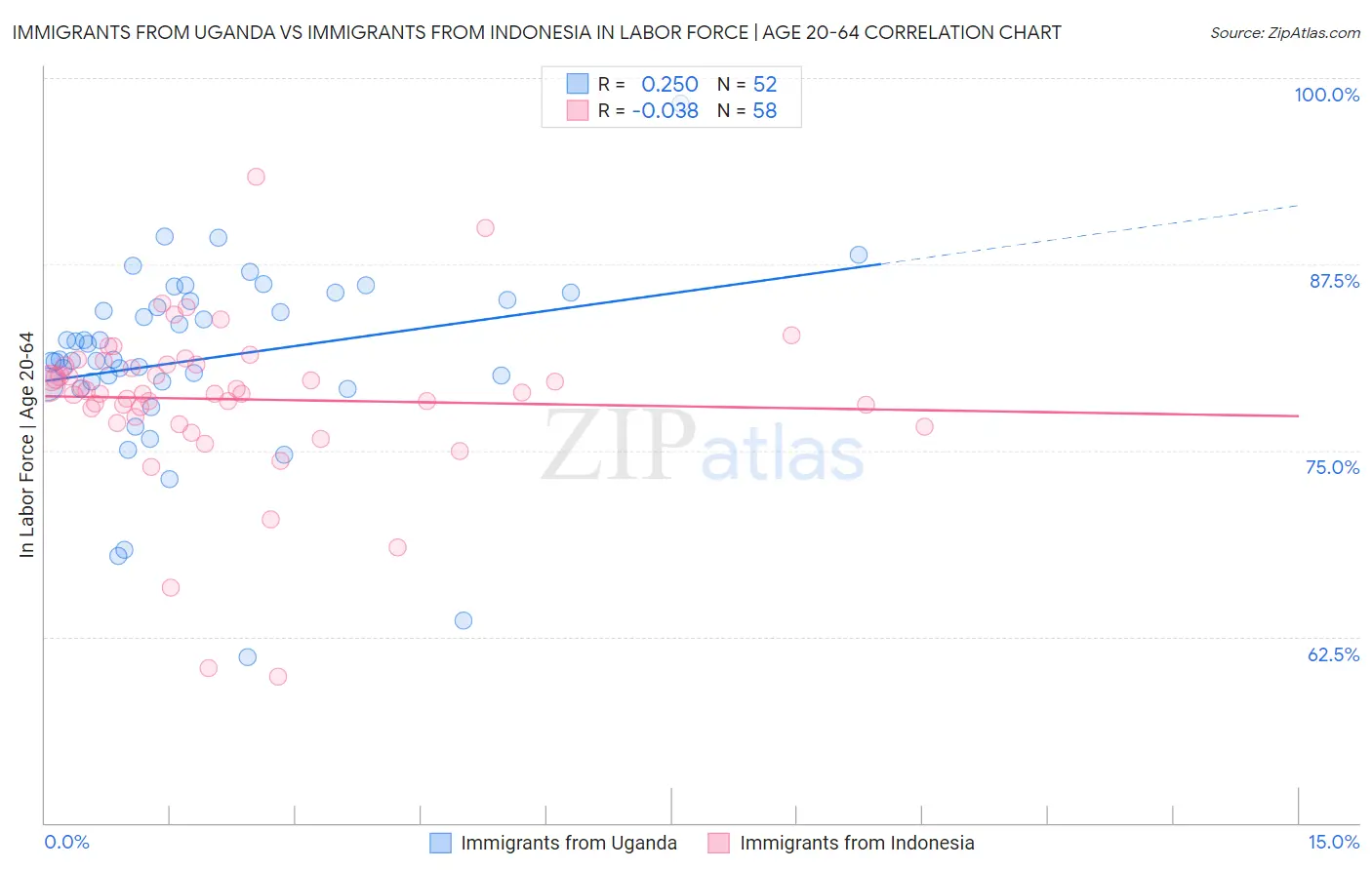Immigrants from Uganda vs Immigrants from Indonesia In Labor Force | Age 20-64