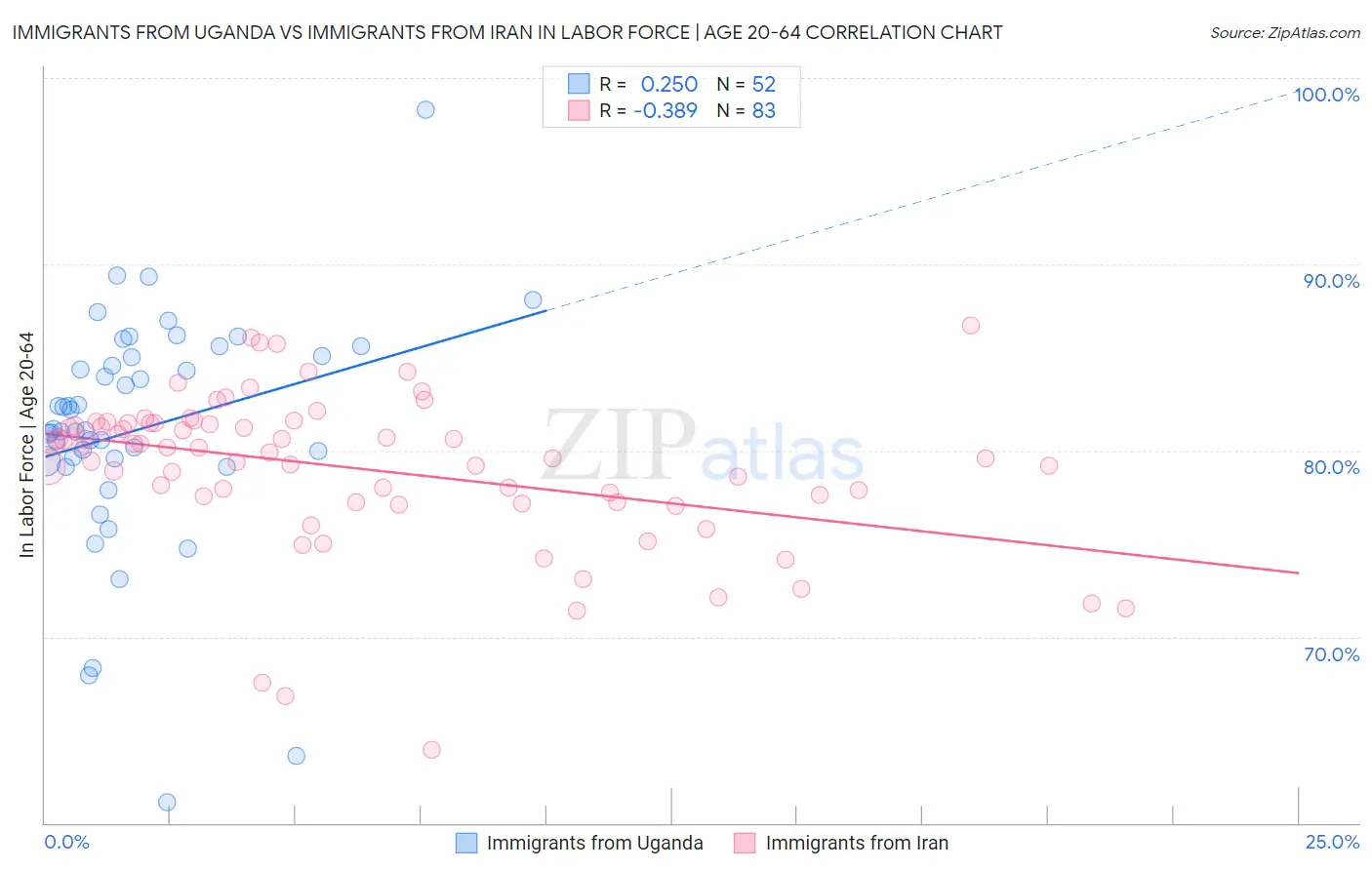 Immigrants from Uganda vs Immigrants from Iran In Labor Force | Age 20-64