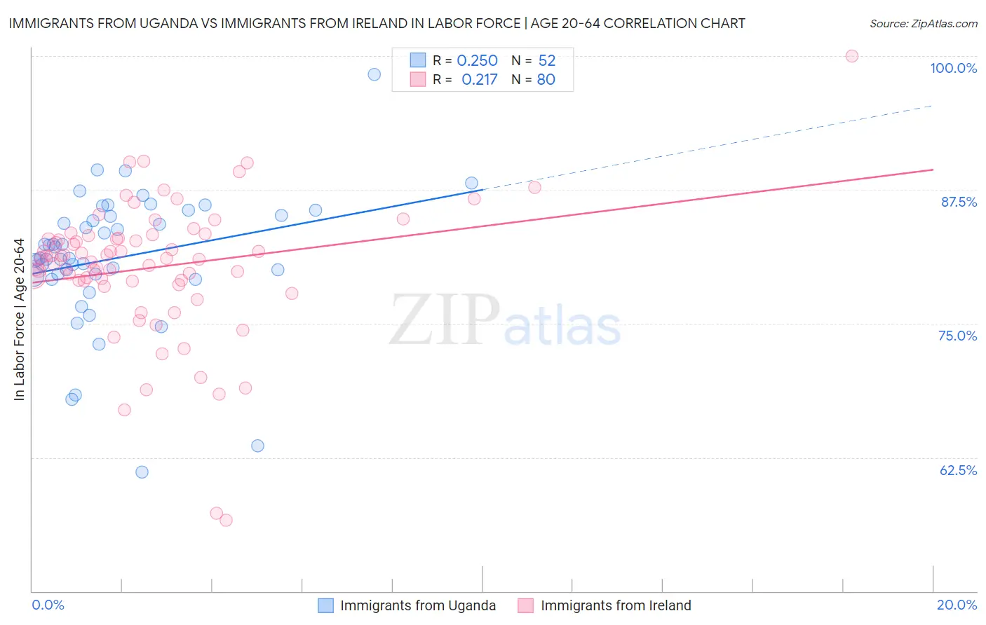 Immigrants from Uganda vs Immigrants from Ireland In Labor Force | Age 20-64