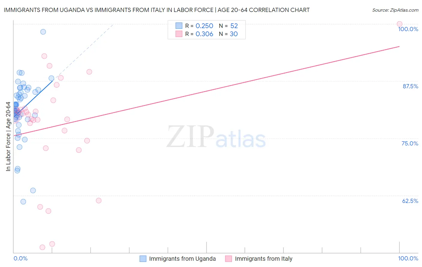 Immigrants from Uganda vs Immigrants from Italy In Labor Force | Age 20-64