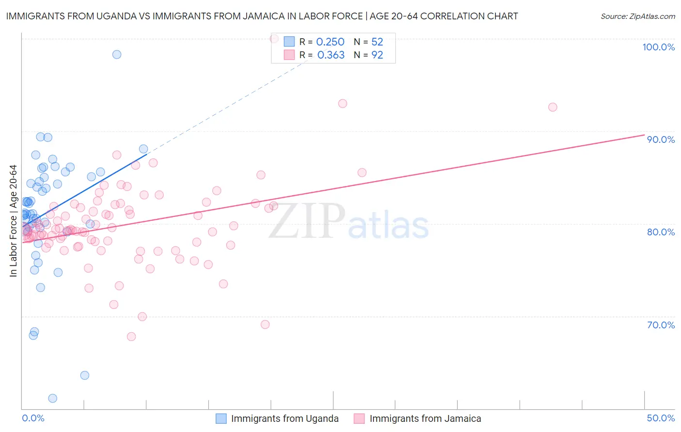 Immigrants from Uganda vs Immigrants from Jamaica In Labor Force | Age 20-64