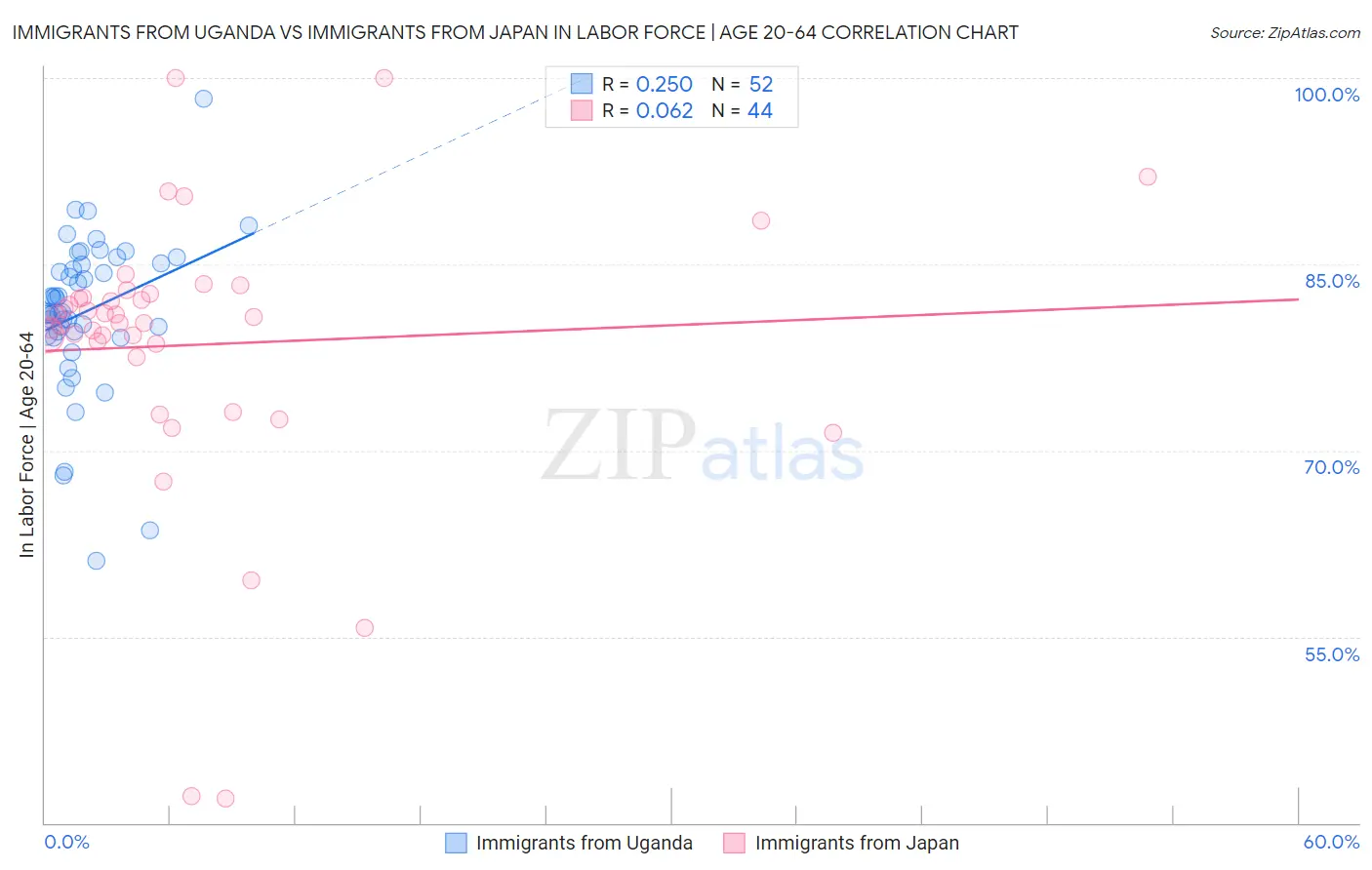 Immigrants from Uganda vs Immigrants from Japan In Labor Force | Age 20-64